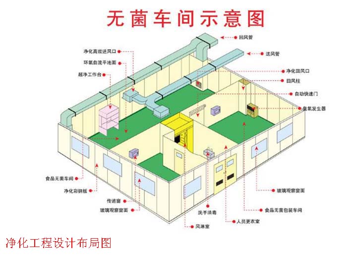 凈化工程裝修與設(shè)計