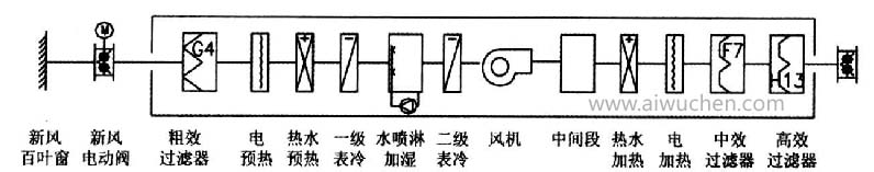 新風(fēng)處理機(jī)組示意