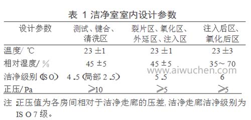 潔凈室室內(nèi)設(shè)計(jì)標(biāo)準(zhǔn)參數(shù)參考