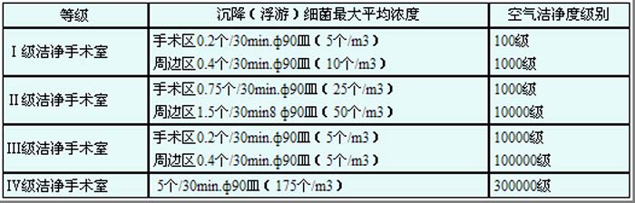 潔凈手術室標準