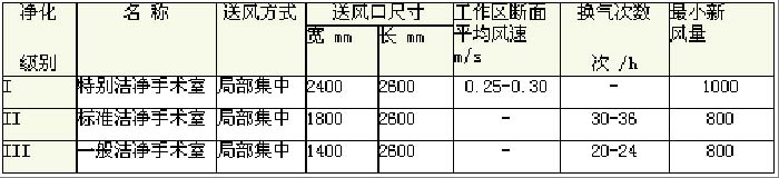 醫(yī)藥潔凈手術室凈化工程技術參數(shù)