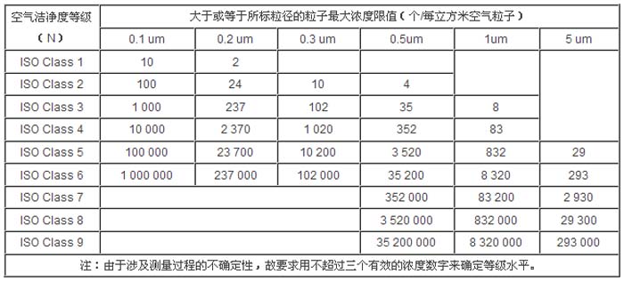 空氣潔凈度等級(jí)標(biāo)準(zhǔn)參數(shù)