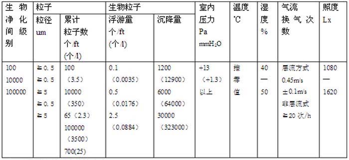 美國航天宇宙局規(guī)格主要內(nèi)容潔凈度與級別