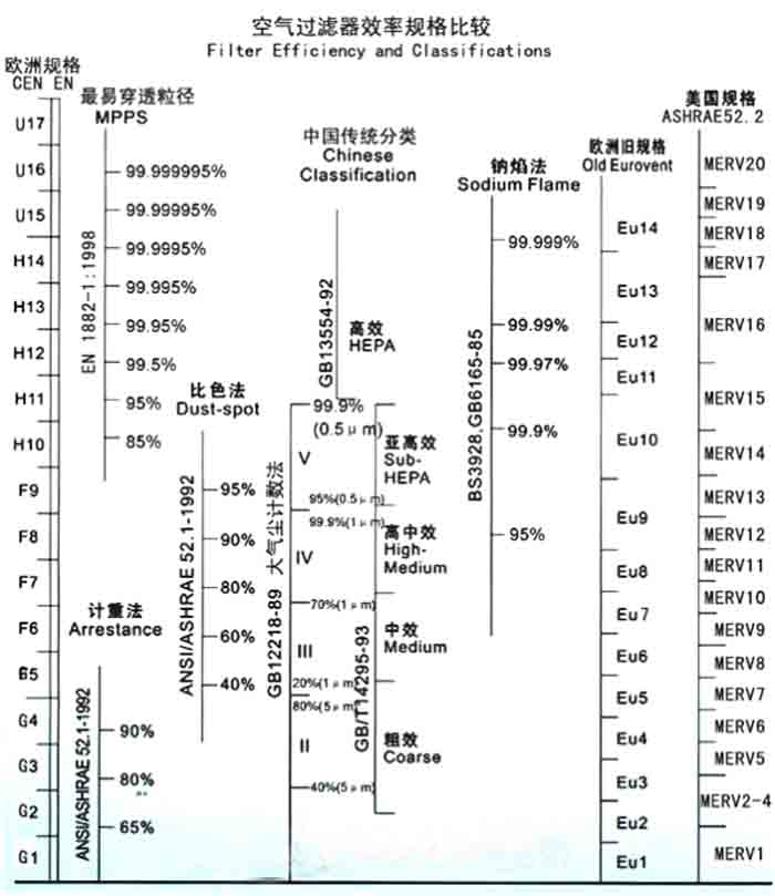 F5級袋式中效過濾器過濾級別一般分為歐州標準、美國標準、我國標準