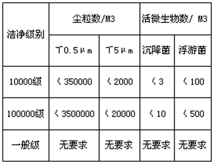 潔凈廠房空氣潔凈度等級(jí)