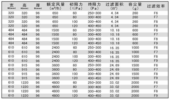 無隔板中效過濾器規(guī)格尺寸技術(shù)參數(shù)-用戶選購指南