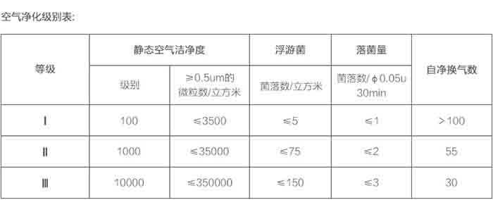 潔凈實(shí)驗(yàn)室空氣凈化級別表